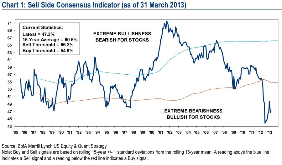 BAML march sell side indicator